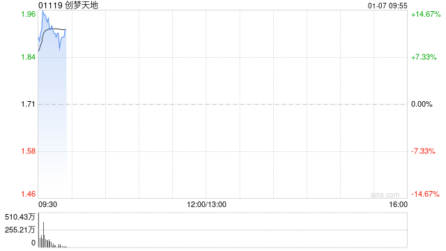 创梦天地早盘持续上涨逾126% 拟回购不超过2亿港元股份