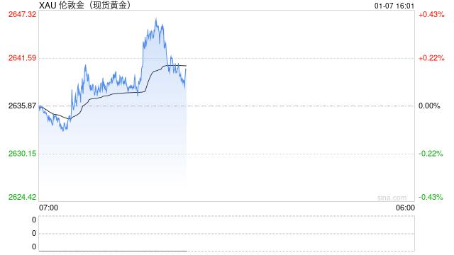 金价小幅上涨，分析师：等待下一个重要数据
