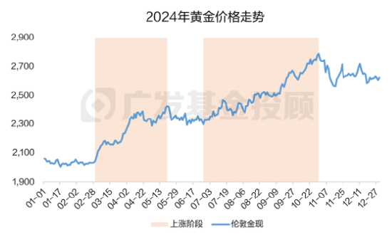 2024年终总结！年度资产最终赢家，花落谁家？