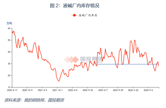 烧碱：期现走势分歧 后市何去何从