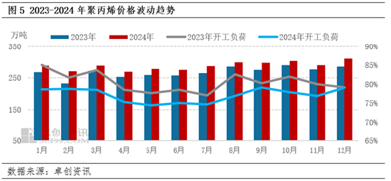 聚丙烯：四季度供需博弈 市场价格低位震荡