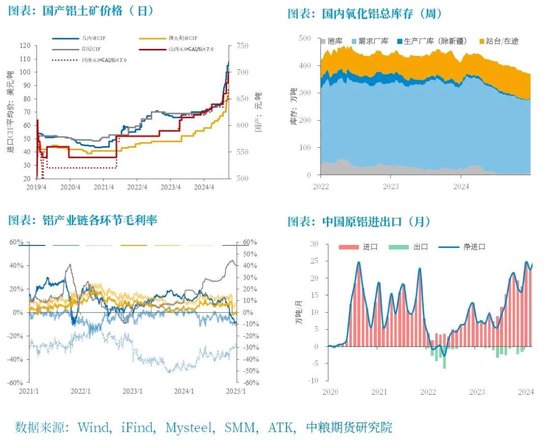 铝：原料带动利润回升，但铝价受限于季节性淡季