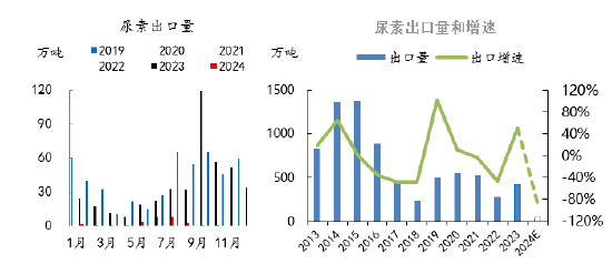 尿素2025年展望：夕阳无限好 只是近黄昏