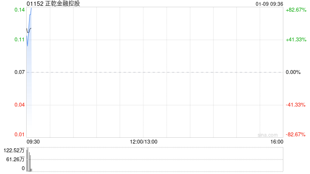 正乾金融控股公布将于1月9日上午起复牌