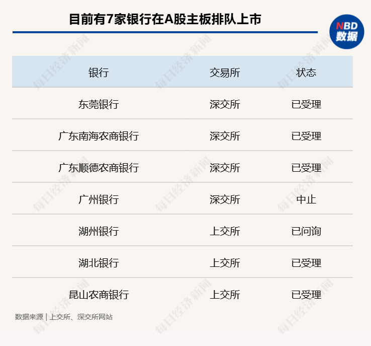 广东3家银行更新A股IPO审核状态、宜宾市商业银行即将赴港上市⋯⋯ 中小银行上市节奏今年要提速？