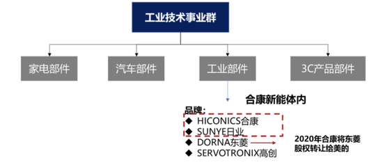 合康新能的痛苦重塑：美的最难打赢的一场战役！