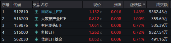 逆袭！中航系带飞，国防军工ETF摸高1.79%！PCB引爆科技股，科技ETF（515000）、大数据产业ETF全天活跃