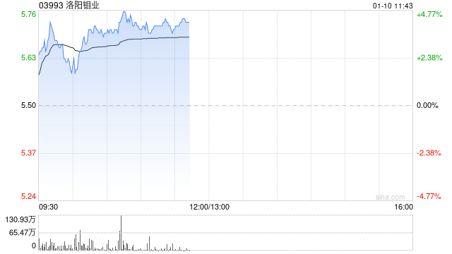 洛阳钼业盘中涨超4% 2024年KFM频创月度产量新高