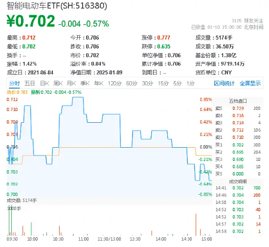 再失3200点！“AI一哥”逆市独舞，资金逢低抢筹创业板人工智能ETF华宝！政策点火，智能电动车ETF跑赢大市