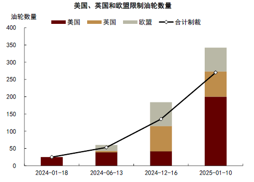 中金：对俄石油制裁加码 供应溢价回归