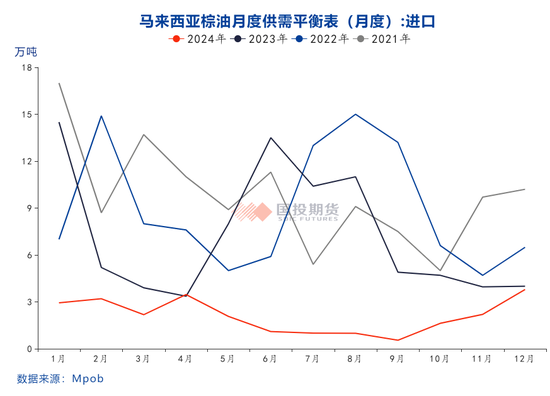 2025年1月份马来西亚棕榈油MPOB报告解读