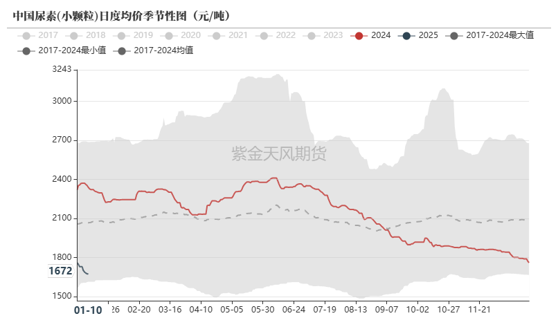 尿素：反弹能否改三观？