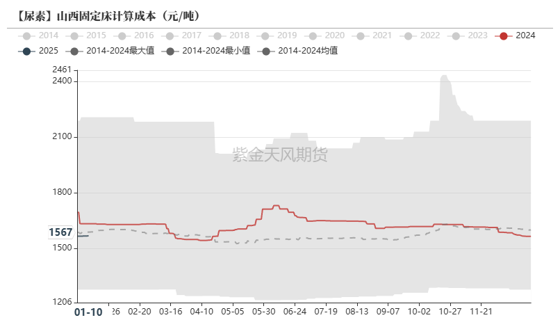 尿素：反弹能否改三观？