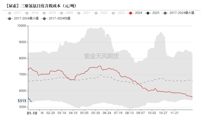 尿素：反弹能否改三观？