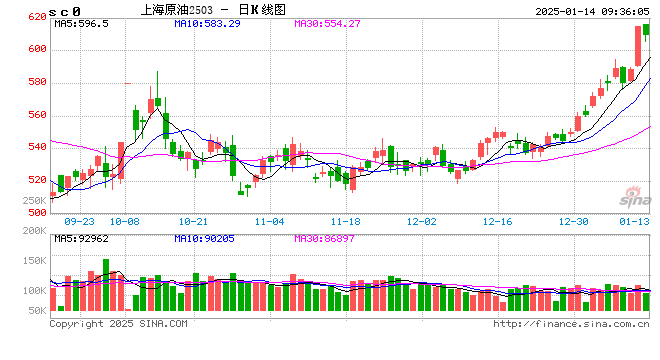 期市开盘：SC原油涨超2% 沪银跌超2%