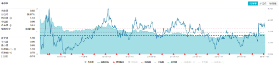 情绪回暖！高股息开盘拉升，价值ETF（510030）盘中上探0.73%！机构：春季行情或正在孕育中