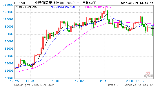 PPI数据成“及时雨”，比特币强势突破9.7万美元