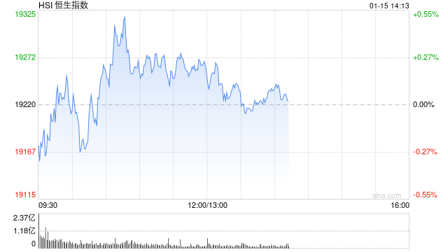 午评：港股恒指涨0.23% 恒生科指涨0.21%半导体概念股涨势强劲