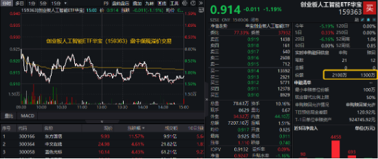 重回高股息？银行ETF（512800）逆市上探2%！资金逢跌加仓创业板人工智能ETF，机构：中国AI资产吸引力显现