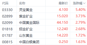 国际金价站上2700美元 灵宝黄金领跑港股黄金股