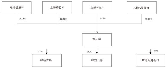 峰岹科技冲刺A+H，中金公司独家保荐 | A股公司香港上市