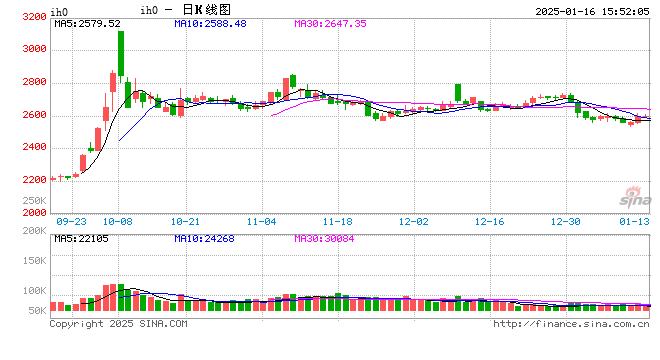 股指期货涨跌不一 IH主力合约跌0.49%