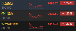 收评：港股恒指涨1.23% 科指涨1.23%小鹏汽车涨近7%