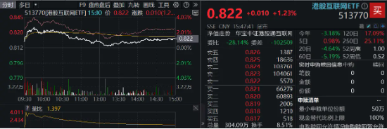 领跑A股ETF，创业板人工智能ETF华宝（159363）劲涨3.17%！三重利好叠加，金融科技ETF单日获净申购1.94亿份