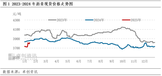 卓创资讯：原油价格维持高位波动 成本端支撑沥青现货价格上行