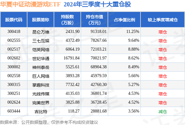 1月20日完美世界涨5.57%，华夏中证动漫游戏ETF基金重仓该股