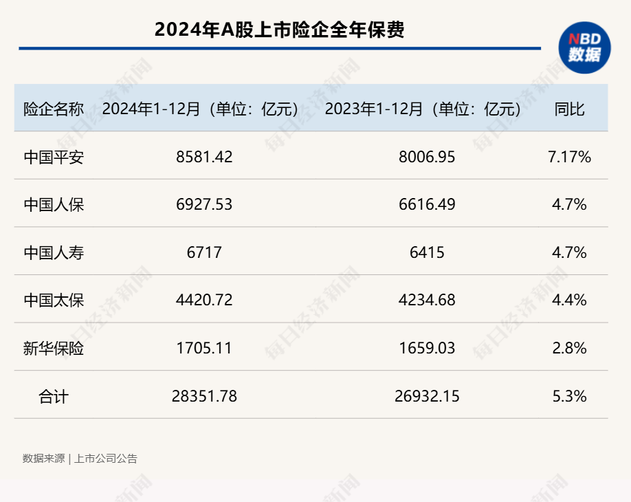 五大A股上市险企2024年保费“成绩单”出炉：合计保费2.84万亿元，同比增长5.3%