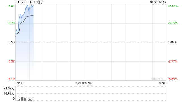 TCL电子现涨超5% 公司旗下雷鸟品牌智能眼镜业务快速扩张