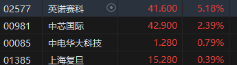 午评：港股恒指跌1.34% 恒生科指跌1.97%新东方绩后大跌25%