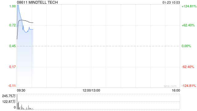 MINDTELL TECH早盘一度飙升逾124% 就可能合作与耿楠及赵宝琴订立意向书