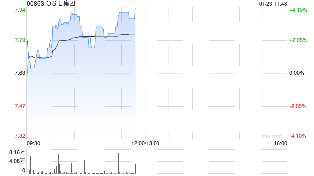 OSL集团现涨超3% 预期2024年度收入同比增长约60%至79%