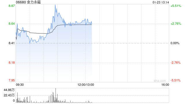 金力永磁盘中涨超4% 机构指大矿发现强化战略地位