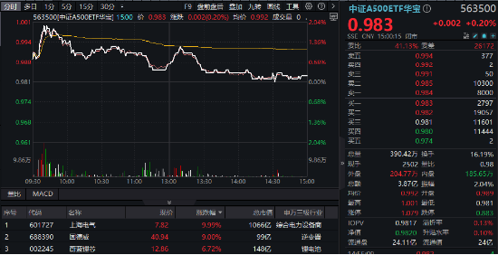 力促“长钱长投”，A500有望受益！中证A500ETF华宝（563500）放量收红，超6.68亿元资金提前加码！