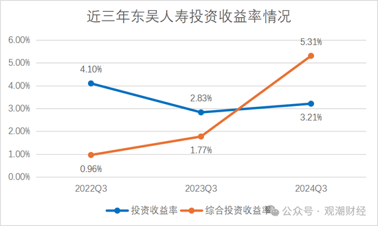 2024东吴人寿三大指标提升两成！净利润增100%，成功扭亏为盈，新策略引关注