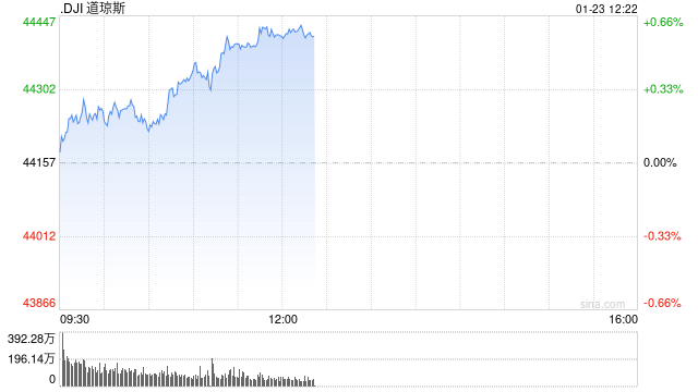 午盘：美股涨跌不一 道指上涨逾260点