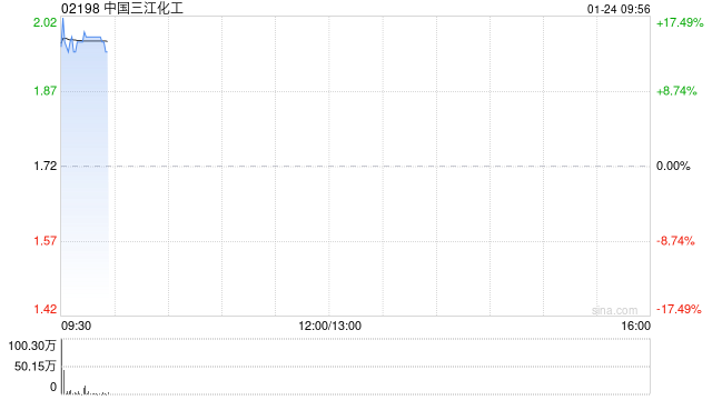 中国三江化工盈喜高开逾15% 预计年度股东应占纯利约4.5亿至5.5亿元