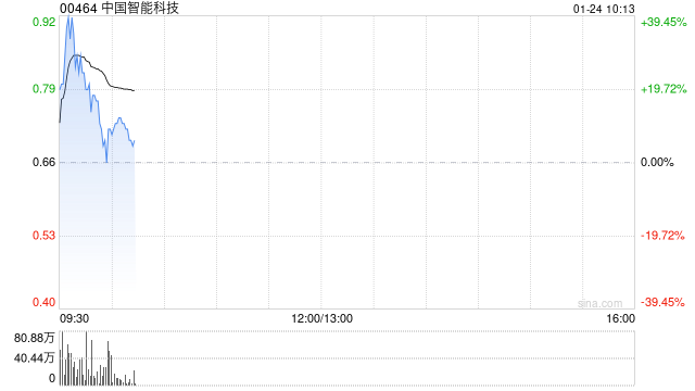 中国智能科技早盘高开逾20% 拟折让约19.64%配售最多4600万股