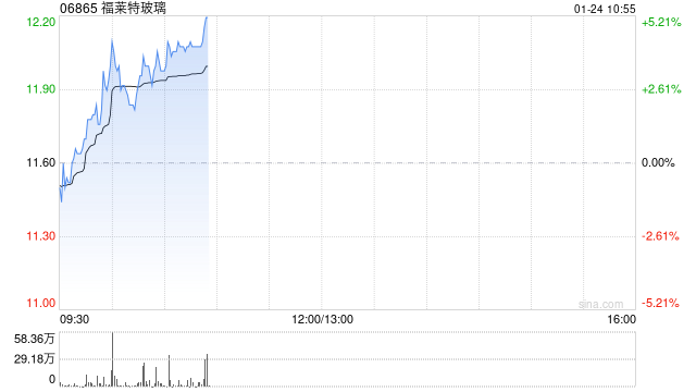 福莱特玻璃现涨超4% 预期2024年实现归母净利同比减少61%至66%