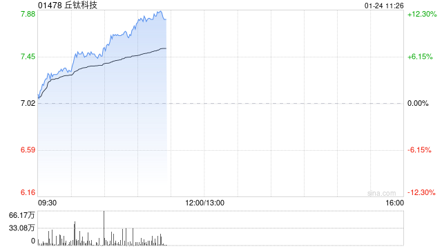 丘钛科技持续上涨逾10% 全年纯利同比增长最多280%