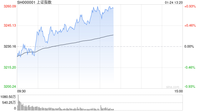 午评：创指低开高走半日涨超1% AI智能体概念全线爆发