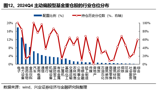 兴证策略：基金四季报的八大看点