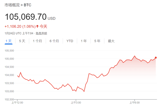 日本如期加息！日元站上155，欧洲奢侈品股大涨，黄金强势，比特币涨1%