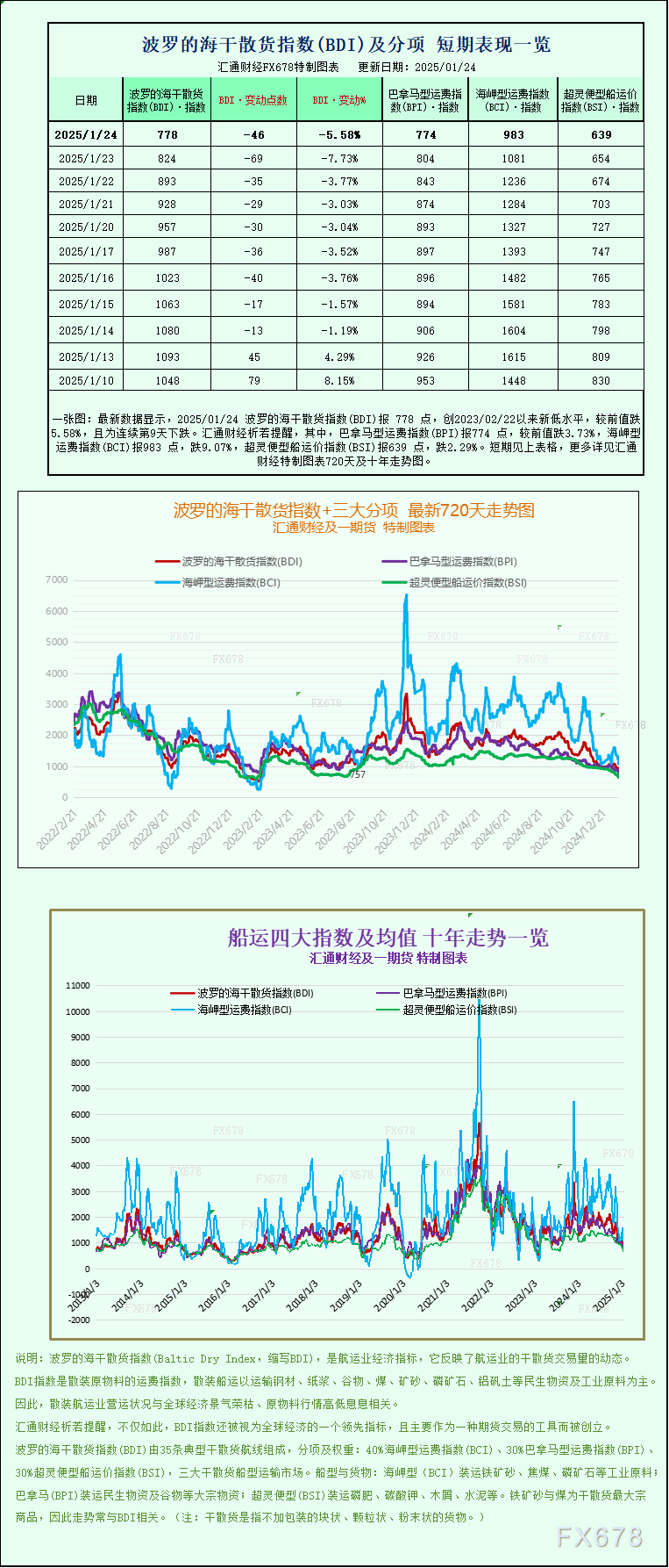 一张图：波罗的海指数因各船型运价下跌而连续第三周下跌