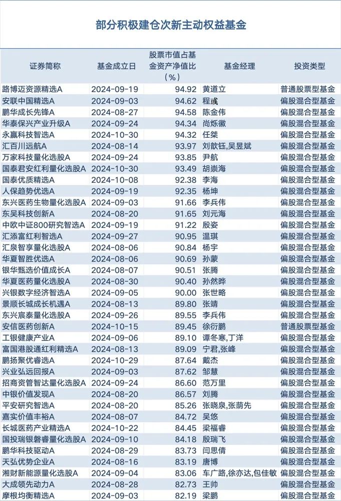 2024年基金四季报显示：次新主动权益基金建仓积极