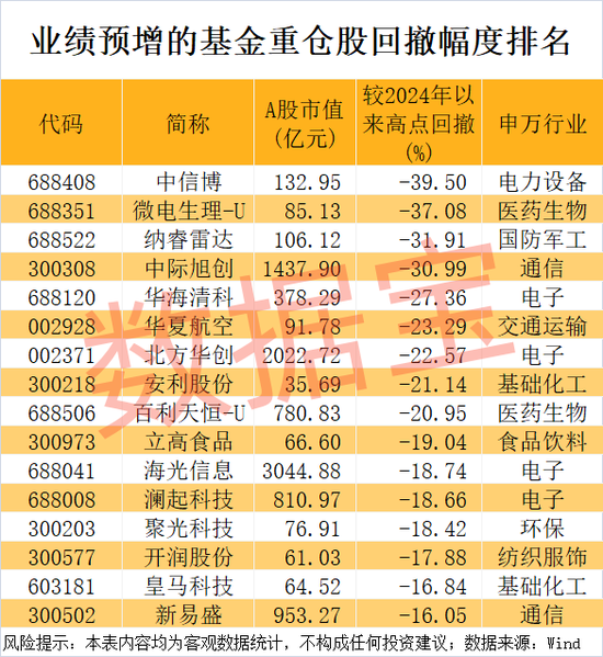 稀缺，公募基金重仓的业绩暴增股来了！