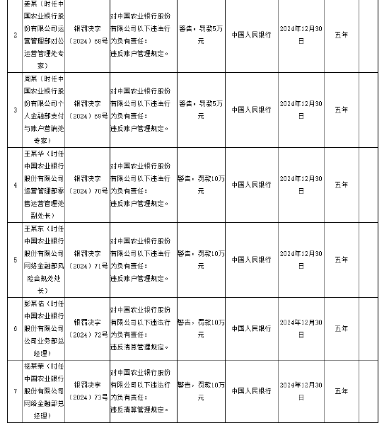 中国农业银行被罚没5160.5万元 涉及违反账户管理规定等12项违法行为